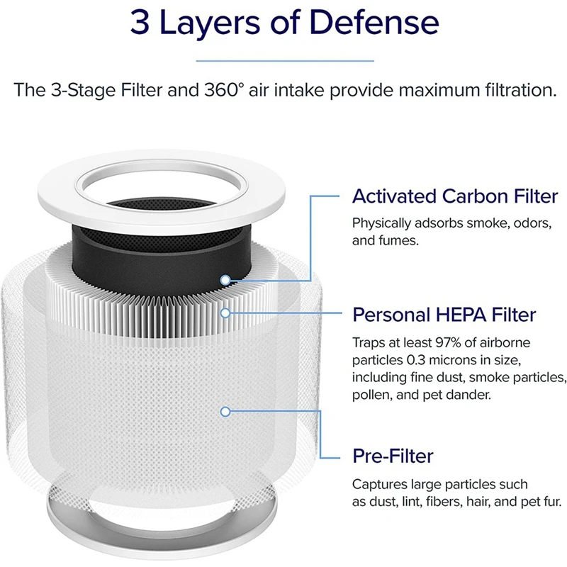 Purificator de aer Hape Filtru 3-În-1 HEPA,Purificator de Aer H13 True-HEPA, Filtru de Carbon activ Pentru LEVOIT de Bază Mini-RF 2